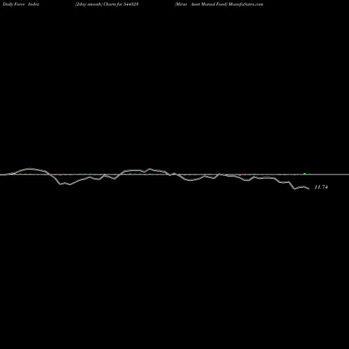 Force Index chart Mirae Asset Mutual Fund 544323 share BSE Stock Exchange 