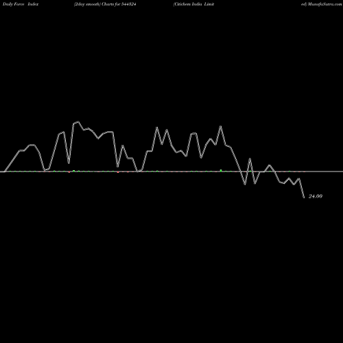 Force Index chart Citichem India Limited 544324 share BSE Stock Exchange 