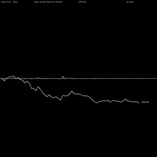 Force Index chart ITC Hotels Limited 544325 share BSE Stock Exchange 