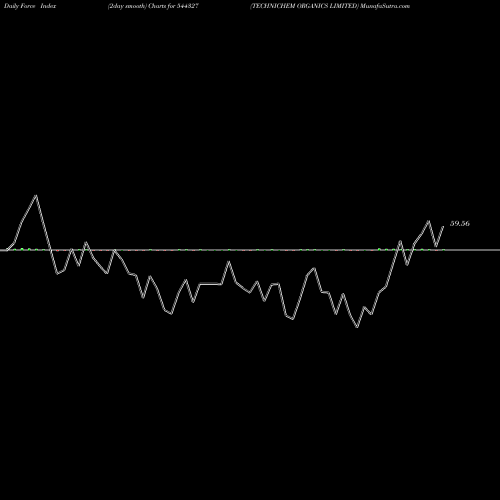 Force Index chart TECHNICHEM ORGANICS LIMITED 544327 share BSE Stock Exchange 