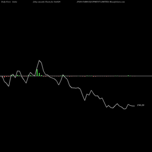 Force Index chart INDO FARM EQUIPMENT LIMITED 544328 share BSE Stock Exchange 