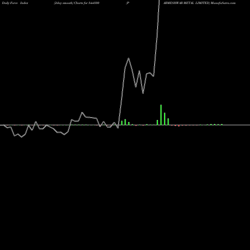 Force Index chart PARMESHWAR METAL LIMITED 544330 share BSE Stock Exchange 