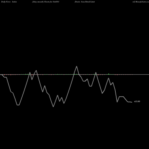 Force Index chart Davin Sons Retail Limited 544331 share BSE Stock Exchange 