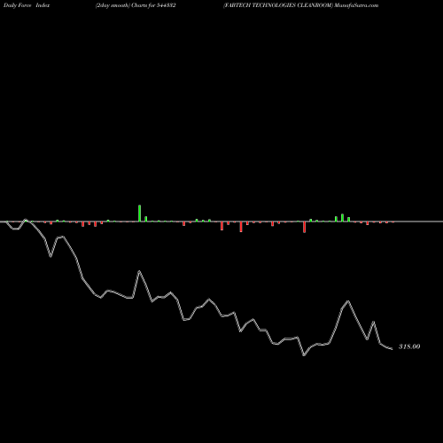 Force Index chart FABTECH TECHNOLOGIES CLEANROOM 544332 share BSE Stock Exchange 