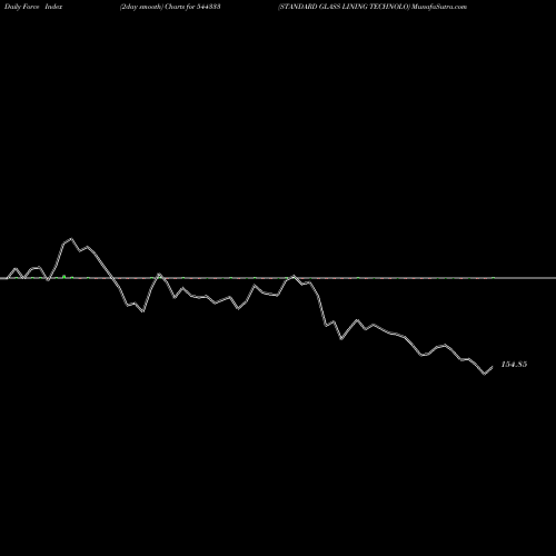 Force Index chart STANDARD GLASS LINING TECHNOLO 544333 share BSE Stock Exchange 