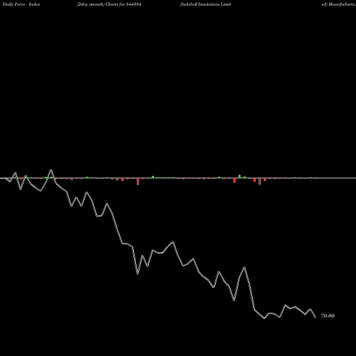 Force Index chart Indobell Insulations Limited 544334 share BSE Stock Exchange 
