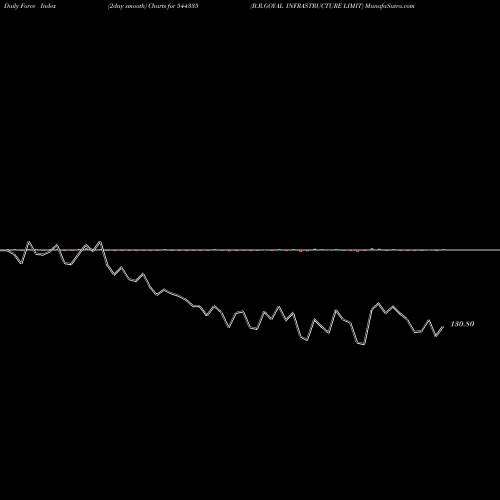 Force Index chart B.R.GOYAL INFRASTRUCTURE LIMIT 544335 share BSE Stock Exchange 