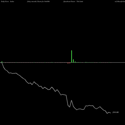 Force Index chart Quadrant Future Tek Limited 544336 share BSE Stock Exchange 