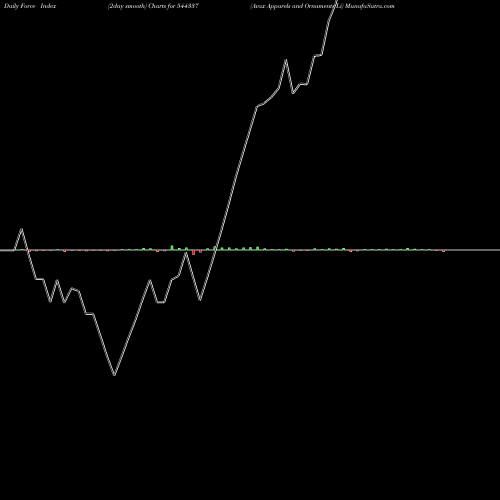 Force Index chart Avax Apparels And Ornaments Li 544337 share BSE Stock Exchange 