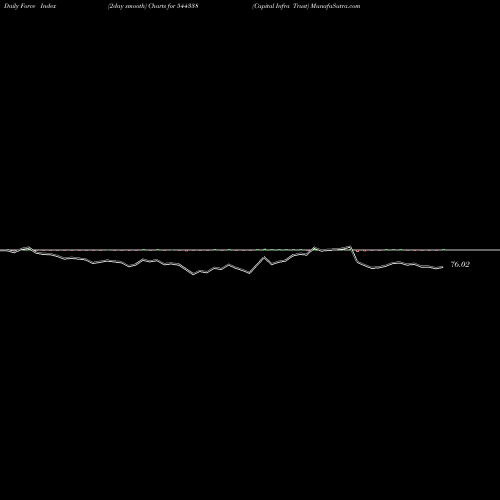 Force Index chart Capital Infra Trust 544338 share BSE Stock Exchange 