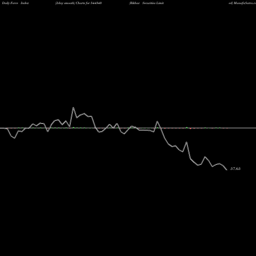 Force Index chart Rikhav Securities Limited 544340 share BSE Stock Exchange 