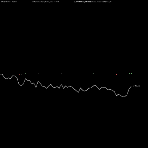 Force Index chart CAPITALNUMBERS INFOTECH  LIMIT 544343 share BSE Stock Exchange 