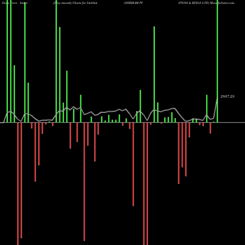 Force Index chart SHRIRAM PISTONS & RINGS LTD 544344 share BSE Stock Exchange 