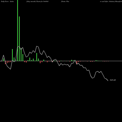 Force Index chart Denta Water And Infra Solution 544345 share BSE Stock Exchange 