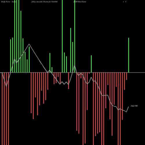 Force Index chart RDB Real Estate Constructions 544346 share BSE Stock Exchange 