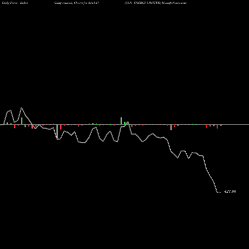 Force Index chart CLN ENERGY LIMITED 544347 share BSE Stock Exchange 