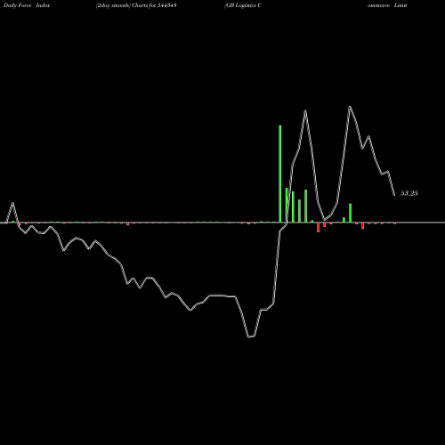 Force Index chart GB Logistics Commerce Limited 544348 share BSE Stock Exchange 