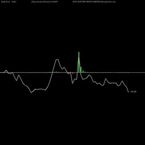 Force Index chart H.M. ELECTRO MECH LIMITED 544349 share BSE Stock Exchange 
