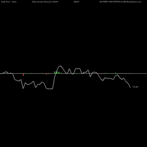 Force Index chart MALPANI PIPES AND FITTINGS LIM 544351 share BSE Stock Exchange 
