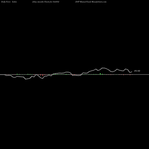 Force Index chart DSP Mutual Fund 544352 share BSE Stock Exchange 