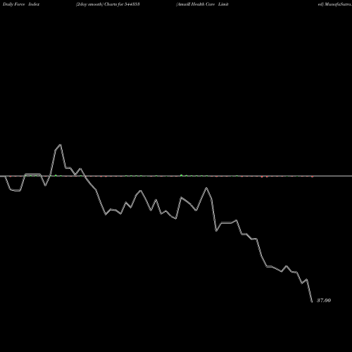 Force Index chart Amwill Health Care Limited 544353 share BSE Stock Exchange 