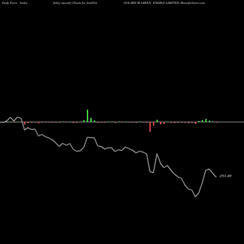 Force Index chart SOLARIUM GREEN ENERGY LIMITED 544354 share BSE Stock Exchange 