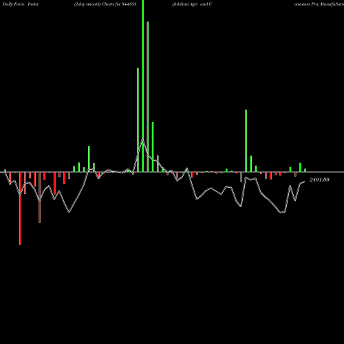 Force Index chart Jubilant Agri And Consumer Pro 544355 share BSE Stock Exchange 