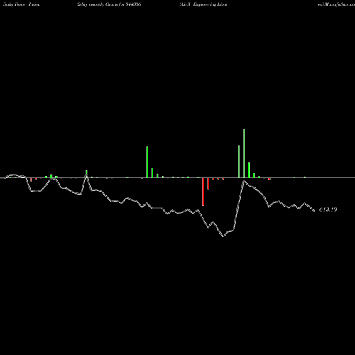 Force Index chart AJAX Engineering Limited 544356 share BSE Stock Exchange 