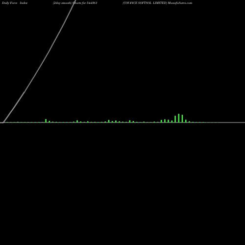 Force Index chart COVANCE SOFTSOL LIMITED 544361 share BSE Stock Exchange 