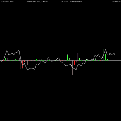 Force Index chart Hexaware Technologies Limited 544362 share BSE Stock Exchange 