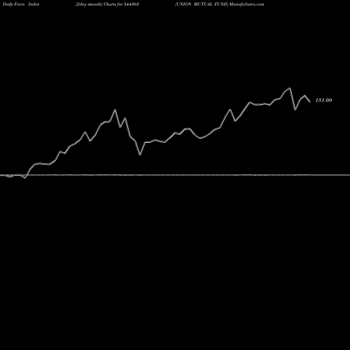 Force Index chart UNION MUTUAL FUND 544363 share BSE Stock Exchange 