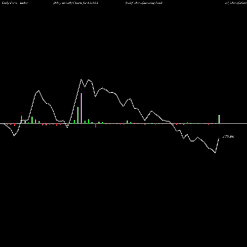 Force Index chart Indef Manufacturing Limited 544364 share BSE Stock Exchange 