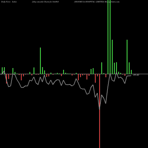 Force Index chart SHANMUGA HOSPITAL LIMITED 544365 share BSE Stock Exchange 