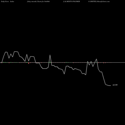Force Index chart L.K.MEHTA POLYMERS LIMITED 544366 share BSE Stock Exchange 