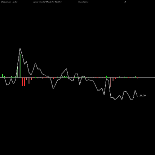 Force Index chart Swasth Foodtech India Limited 544368 share BSE Stock Exchange 