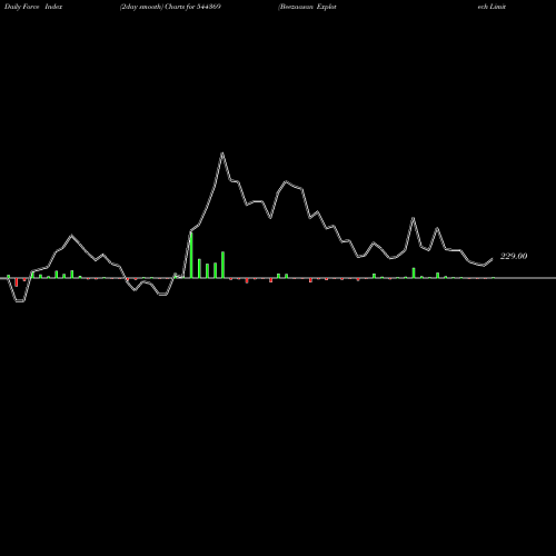 Force Index chart Beezaasan Explotech Limited 544369 share BSE Stock Exchange 