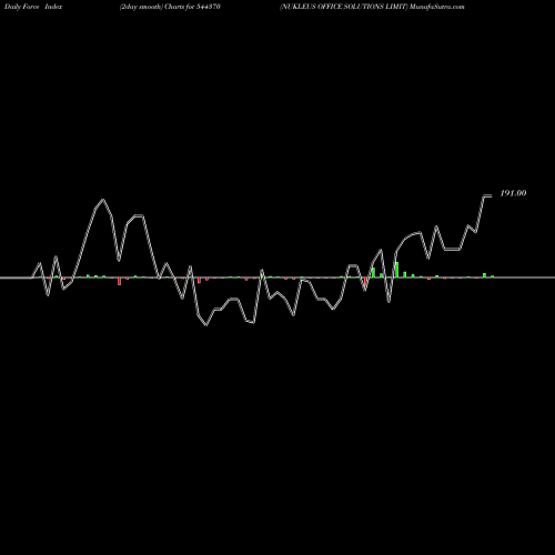Force Index chart NUKLEUS OFFICE SOLUTIONS LIMIT 544370 share BSE Stock Exchange 