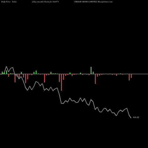 Force Index chart VIKRAM AROMA LIMITED 544371 share BSE Stock Exchange 