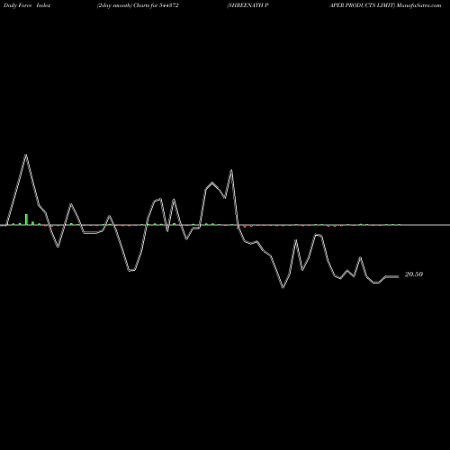 Force Index chart SHREENATH PAPER PRODUCTS LIMIT 544372 share BSE Stock Exchange 