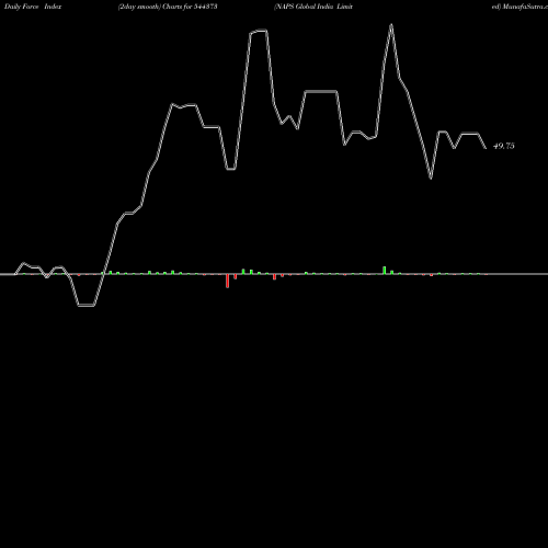 Force Index chart NAPS Global India Limited 544373 share BSE Stock Exchange 