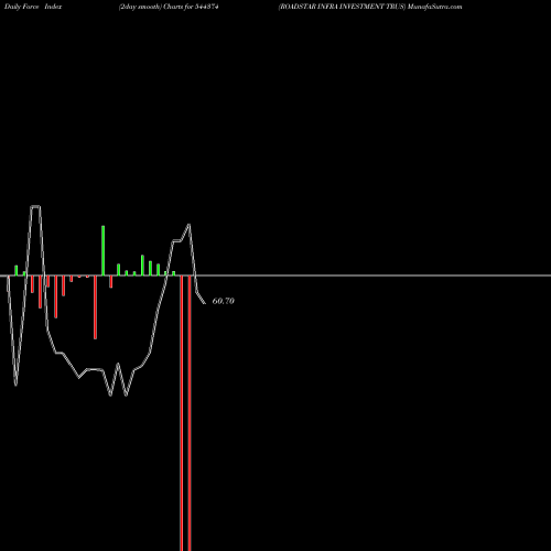 Force Index chart ROADSTAR INFRA INVESTMENT TRUS 544374 share BSE Stock Exchange 