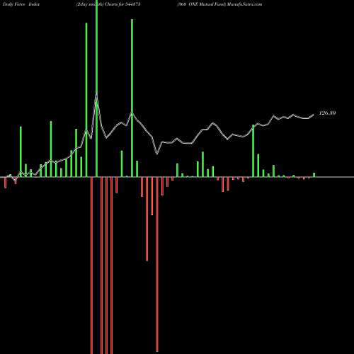 Force Index chart 360 ONE Mutual Fund 544375 share BSE Stock Exchange 