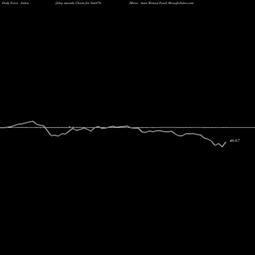 Force Index chart Mirae Asset Mutual Fund 544376 share BSE Stock Exchange 