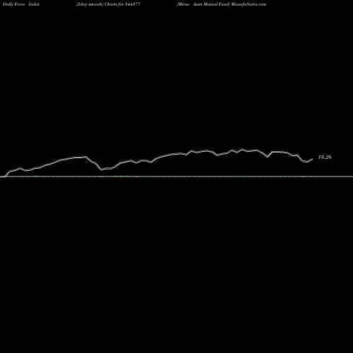 Force Index chart Mirae Asset Mutual Fund 544377 share BSE Stock Exchange 