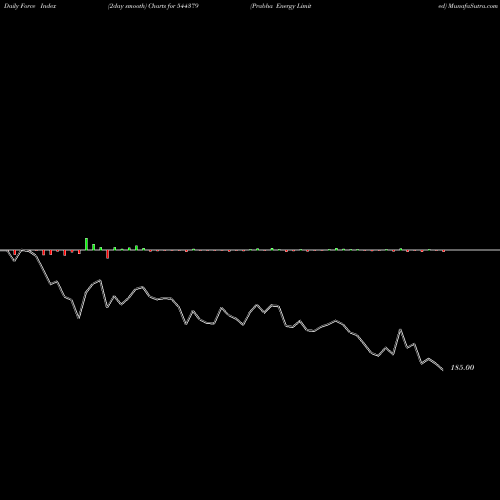 Force Index chart Prabha Energy Limited 544379 share BSE Stock Exchange 