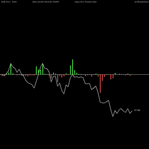 Force Index chart Super Iron Foundry Limited 544381 share BSE Stock Exchange 