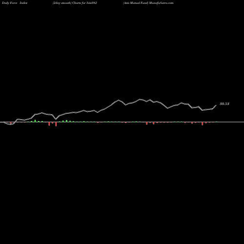 Force Index chart Axis Mutual Fund 544382 share BSE Stock Exchange 