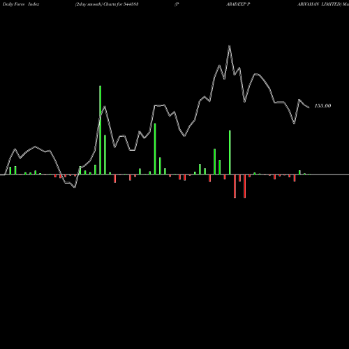 Force Index chart PARADEEP PARIVAHAN LIMITED 544383 share BSE Stock Exchange 