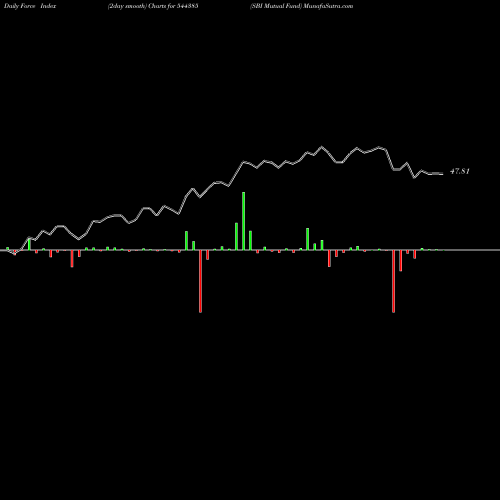 Force Index chart SBI Mutual Fund 544385 share BSE Stock Exchange 