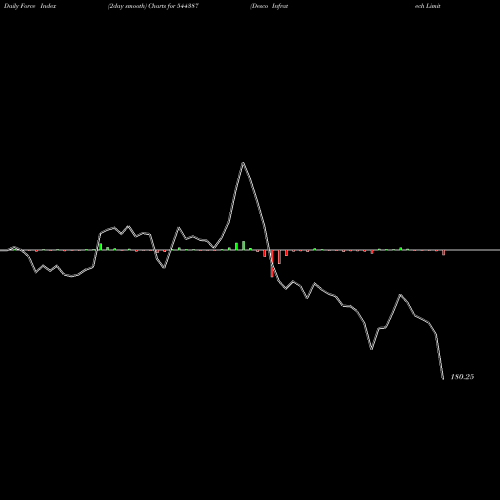 Force Index chart Desco Infratech Limited 544387 share BSE Stock Exchange 